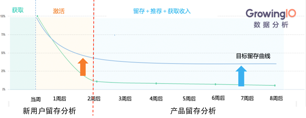 技能进阶：如何从0到1搭建产品留存分析体系？