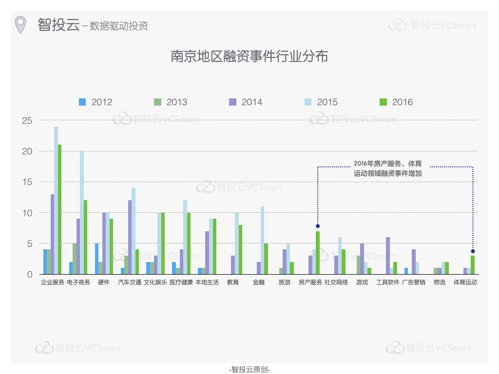 智投云：2016年中国真实创投排行榜