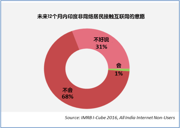 印度到今年7月就有4.6亿网民了， 但仍在寻找下一波增长的驱动力