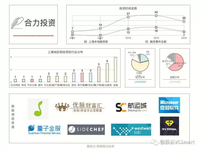 智投云：2017年上海创投圈数据盘点