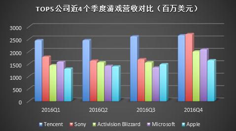 十张图带你看2016年全球游戏行业格局