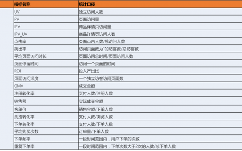 干货｜如何构建数据运营指标体系