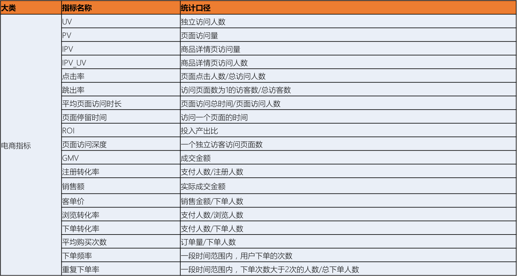 干货|如何构建数据运营指标体系