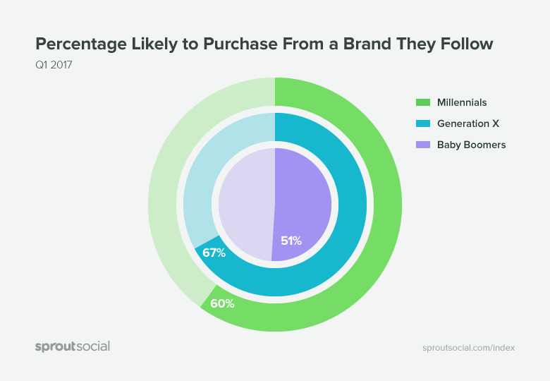 超过半数网民在购买商品前会在社交媒体上关注该品牌