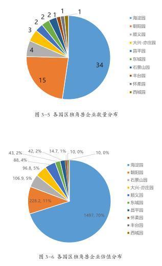 2016年中国独角兽企业达131家