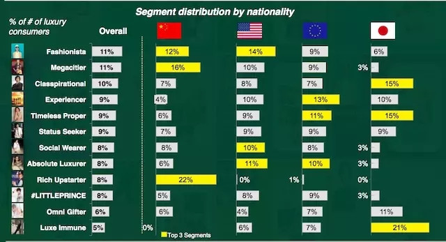 BNP：中国奢侈品消费者中暴发户占比高达22%