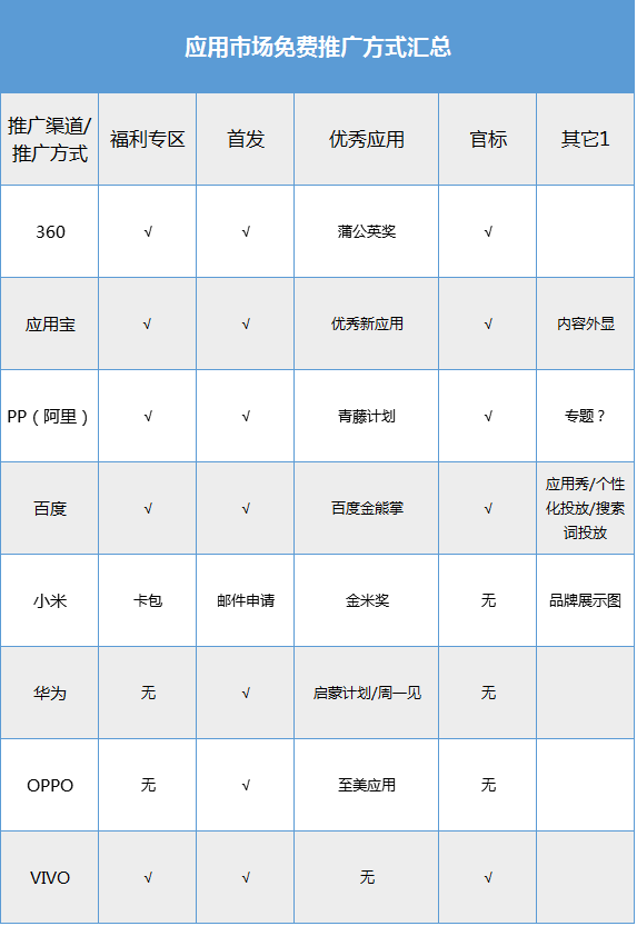 接手渠道5个月后，我摸清安卓市场的所有免费推广套路……