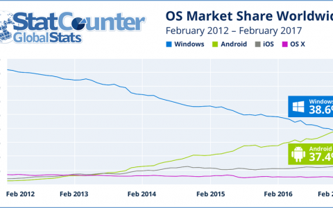 2017年2月Android网络流量占37.4% 即将超过Windows流量
