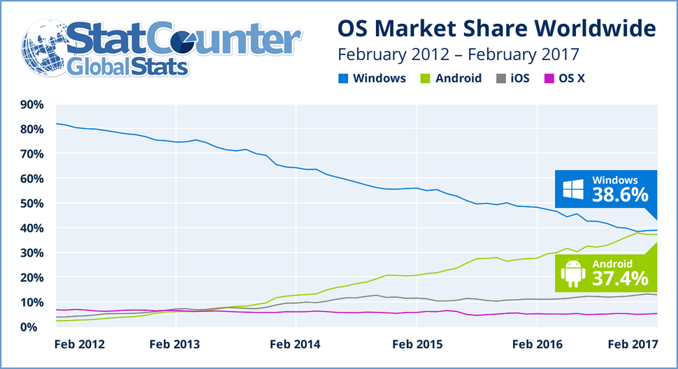 2017年2月Android网络流量占37.4% 即将超过Windows流量