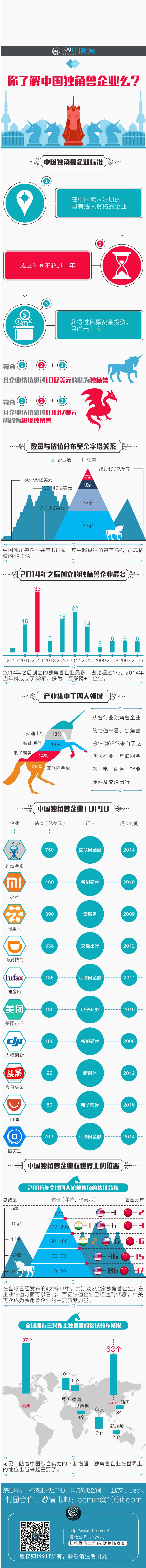 数局：你了解中国独角兽企业么？