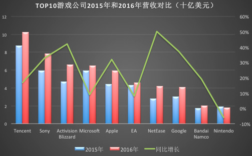 十张图带你看2016年全球游戏行业格局