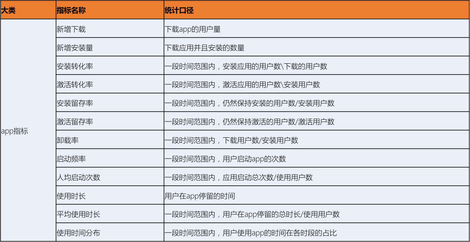 干货|如何构建数据运营指标体系