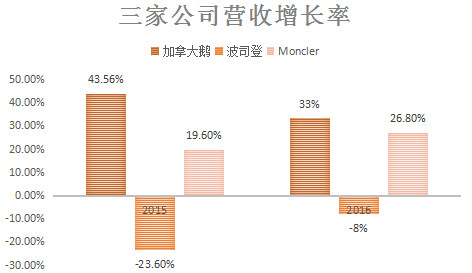 三大羽绒服集团财报解读 Moncler最赚钱