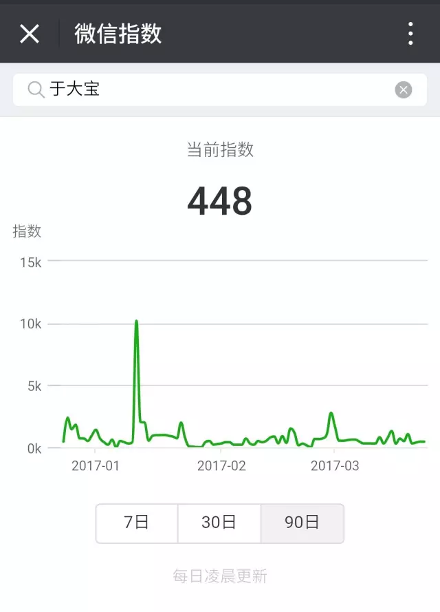 微信昨晚突然发布「微信指数」：运营必看，广告主笑了，百度哭了