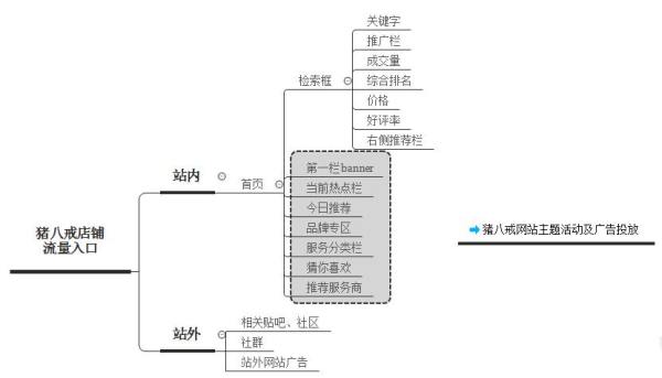 履历贴：我做的一次电商运营阐明，以猪八戒网店为例