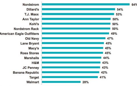 美国时装零售商排行榜：Nordstrom居榜首