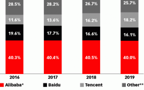 预计2021年移动渠道将占中国网络广告支出82%