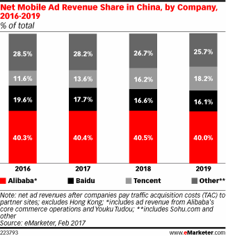 预计2021年移动渠道将占中国网络广告支出82%