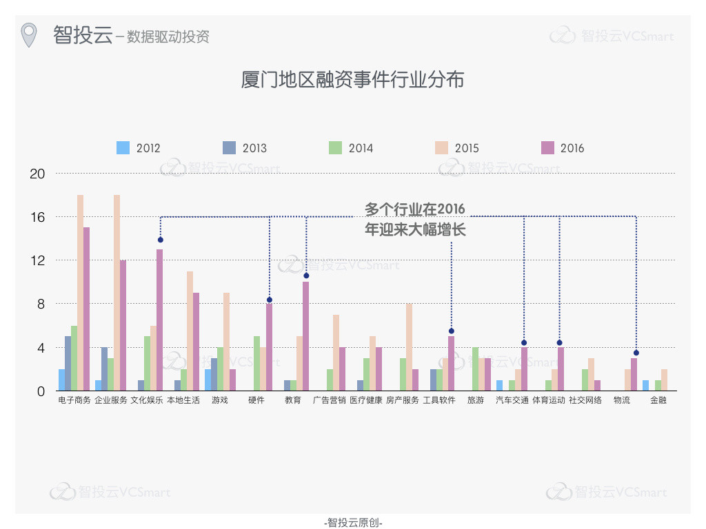 智投云：2016年中国真实创投排行榜