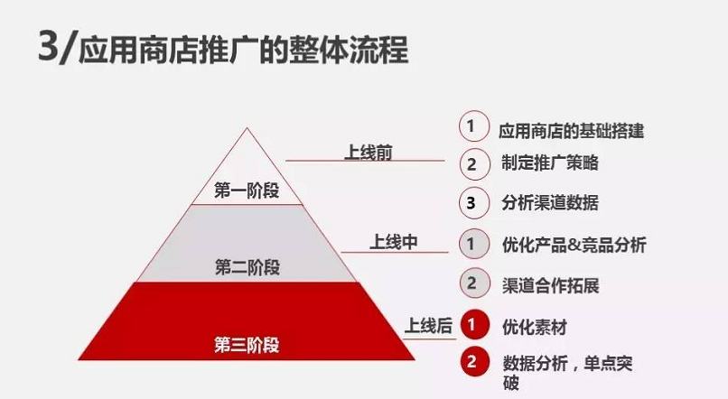 渠道运营：产品上线在即，应用商店推广如何落地？