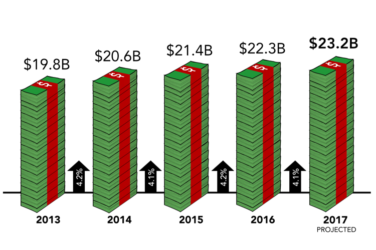 2017年全球赞助广告支出增长至628亿美元