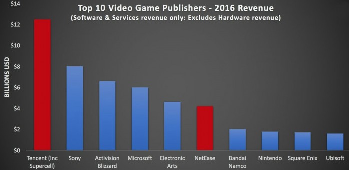 2016年度收入最高游戏公司排名TOP 腾讯排名第一