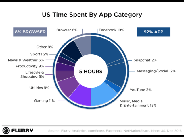 Flurry：数据美国人每天使用APP时间长达5小时