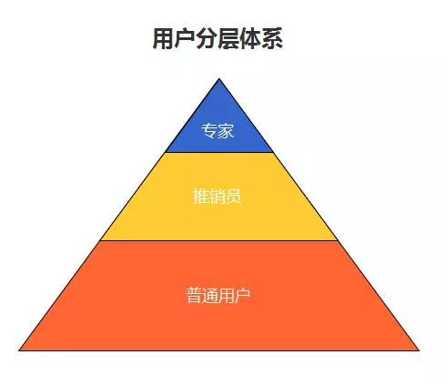 处理用户运营工作中的2种关系，你需要这3种能力