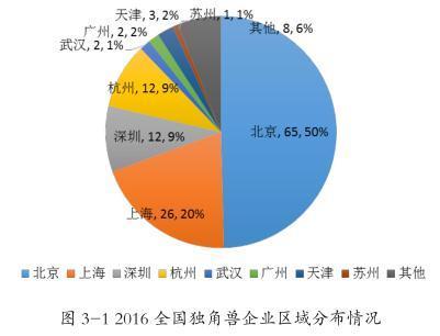 2016年中国独角兽企业达131家