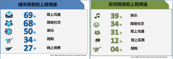 印度到今年7月就有4.6亿网民了， 但仍在寻找下一波增长的驱动力