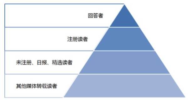 知乎案例剖析：用户金字塔模型的5个应用套路