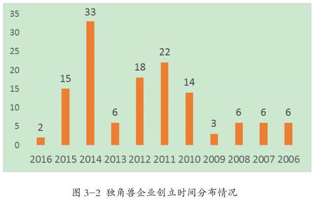 2016年中国独角兽企业达131家