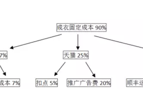 （续篇）一个天猫女创业者血亏500万，赔得倾家荡产，全因马云的一句话......