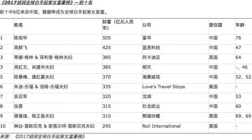 胡润：2017年全球白手起家女富豪排名 中国独占2/3