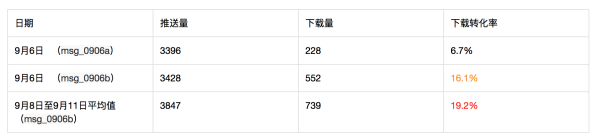 运营的增长黑客之道