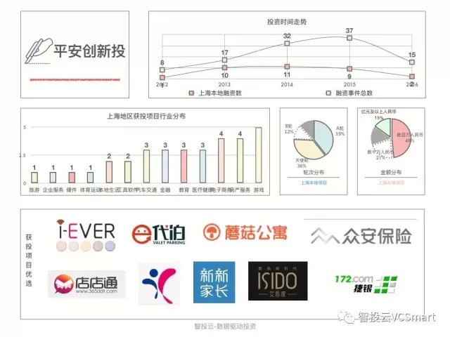 智投云：2017年上海创投圈数据盘点