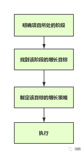 Growth hacking快速上手：你必须知道的4个数据分析框架