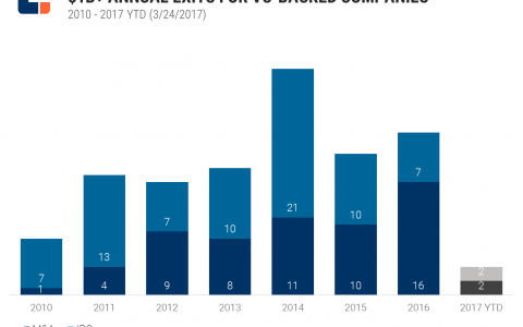 预计2017年将有20家独角兽实现投资退出