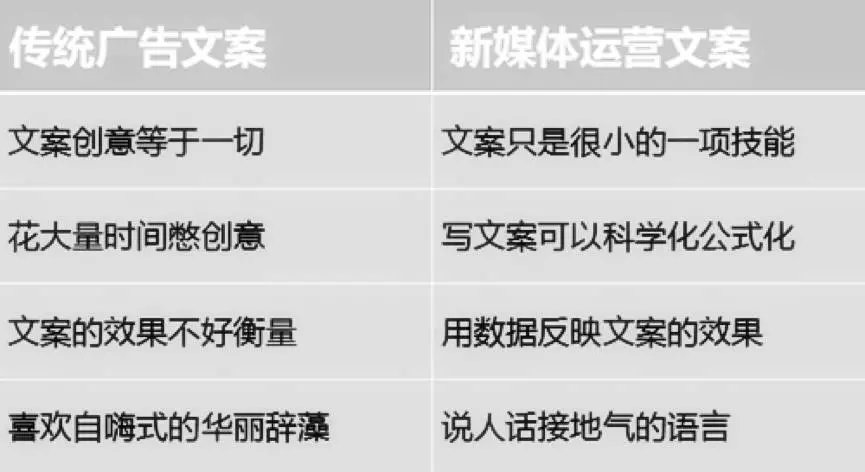 掌握这三种方法，0文笔、0创意，也能成为月薪5W的文案人