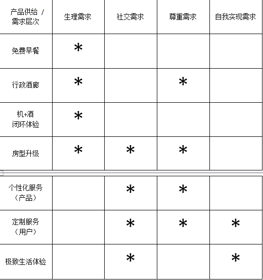 会员体系探讨：常客积分体系与产品闭环生态