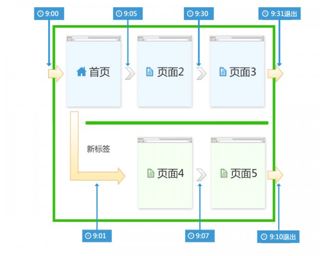 统计工具如何计算站点停留时间和页面停留时间