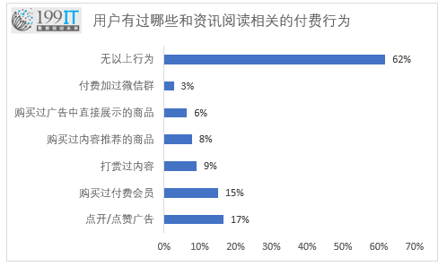 数据解读iOS微信公众平台停止打赏对自媒体收入的影响