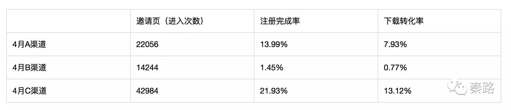 运营的增长黑客之道