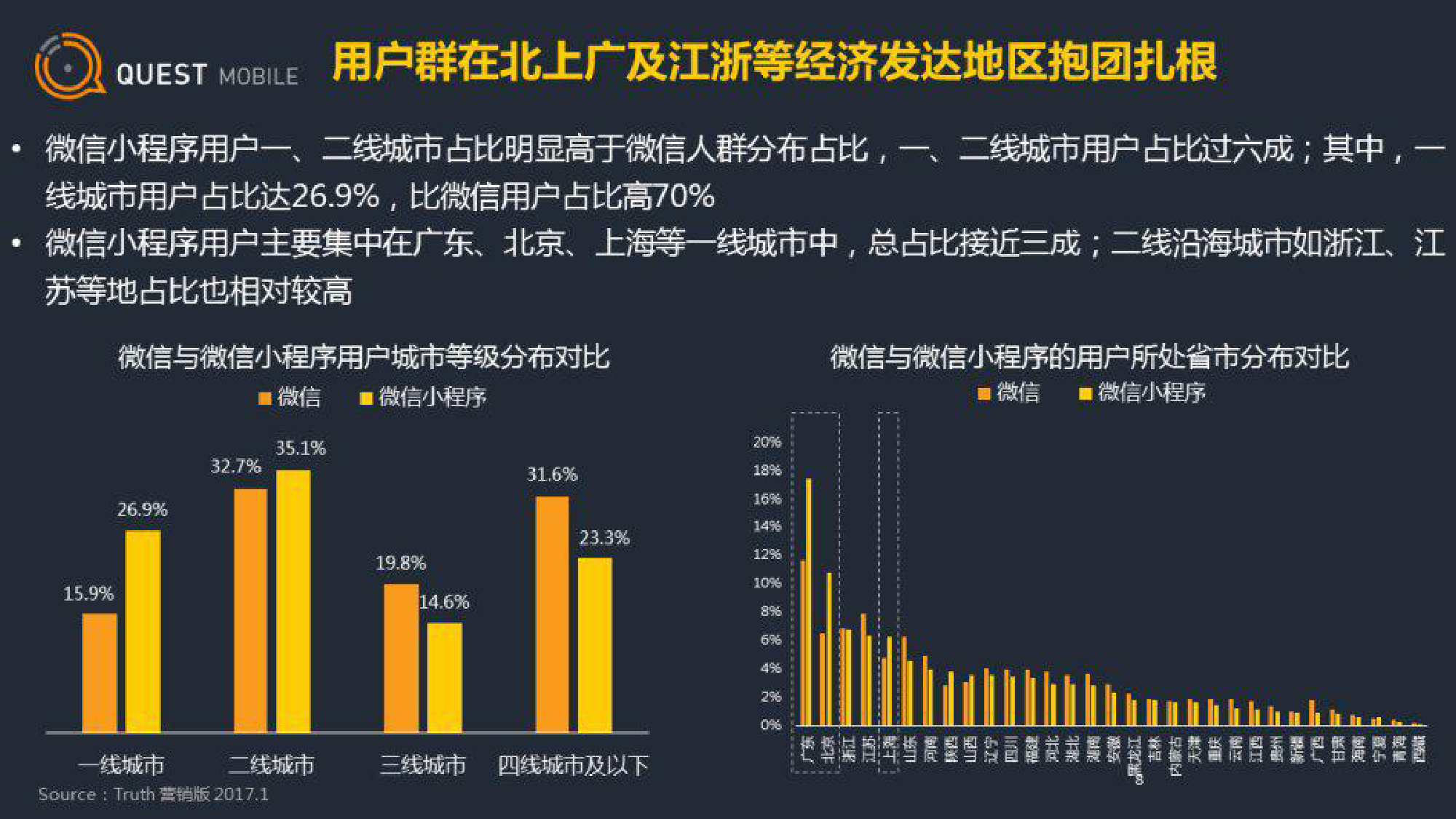 QuestMobile：微信小程序用户画像及行为研究