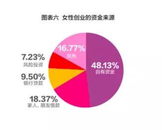 创业是一场无性别运动：破解女性创业的“5%陷阱，10%现象”