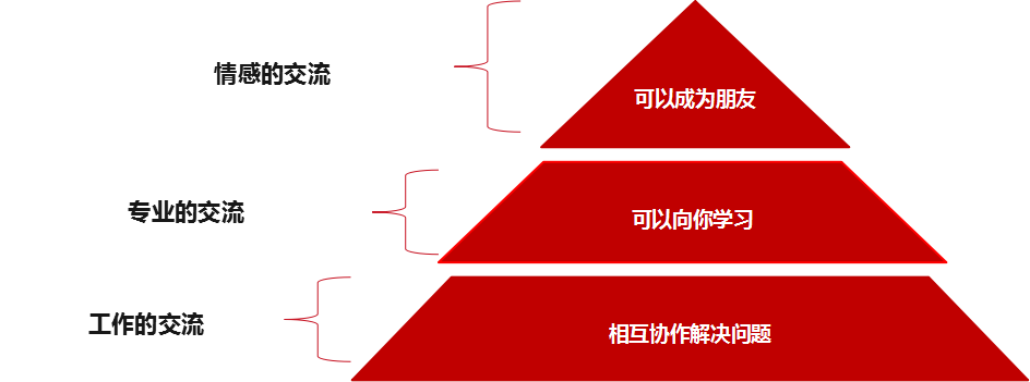 像运营产品一样运营自己，做到不被卸载，不可替代