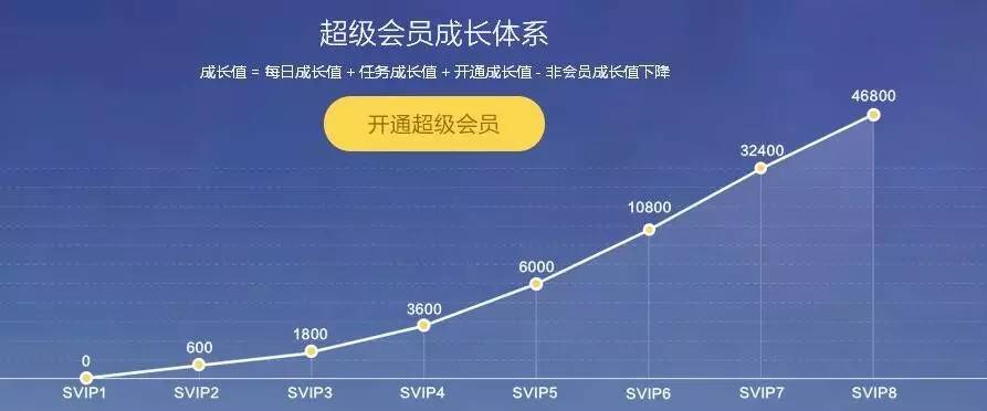 社交型产品：如何设计有用的会员体系