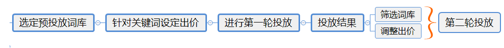 苹果竞价广告ASM投放技巧——选词思路篇