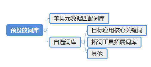 苹果竞价广告ASM投放技巧——选词思路篇