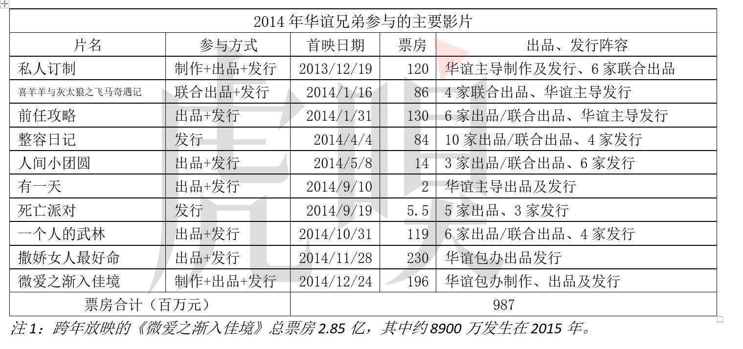 数据解读华谊兄弟为什么越混越惨？